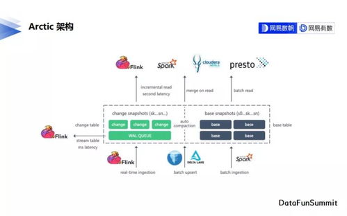 網(wǎng)易數(shù)帆開(kāi)源流批一體實(shí)時(shí)數(shù)據(jù)湖 Arctic ，助力數(shù)據(jù)處理與存儲(chǔ)創(chuàng)新