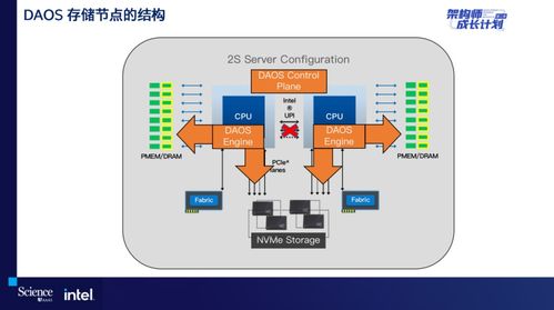 超算優(yōu)化重在存儲 DAOS助力瑞金打造先進的生信大數(shù)據(jù)平臺