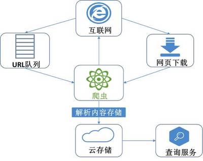 大數(shù)據(jù)，小探索 數(shù)據(jù)處理與存儲服務(wù)的無限可能