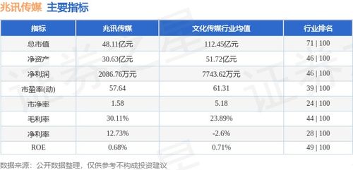 廣告業(yè)務(wù)板塊表現(xiàn)穩(wěn)健，兆訊傳媒本周微漲0.85%，主力資金呈現(xiàn)凈流出態(tài)勢(shì)